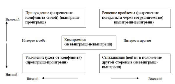 Стилі вирішення міжособистісного конфлікту