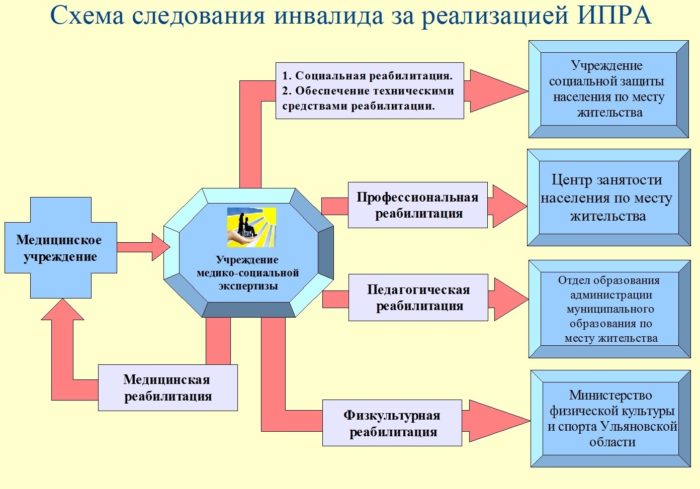 Види реабілітації інвалідів